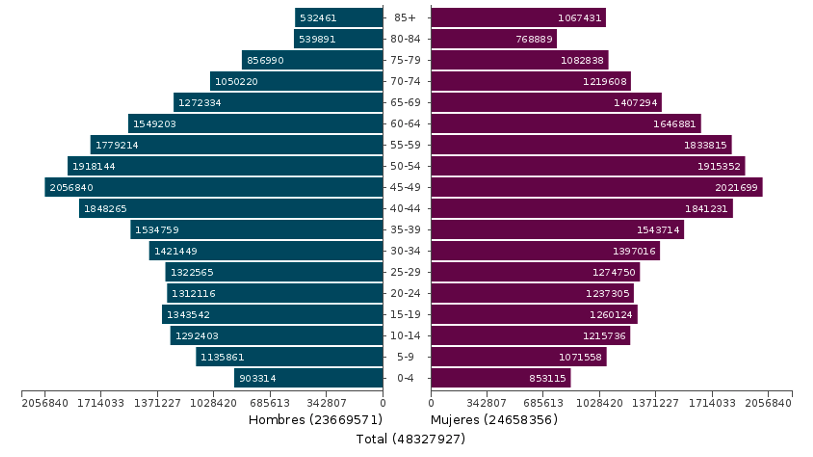 Pirámide población española