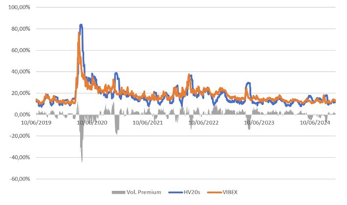 Volatilidad histórica HV20 vs. VIBEX