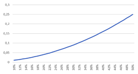 Evolución de la varianza respecto a la volatilidad