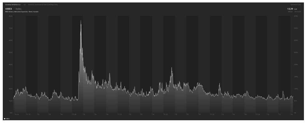 Gráfico del VIBEX