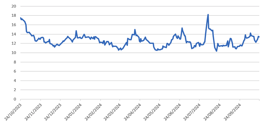 Gráfico del Volatilidad Implícita (VIBEX) último año